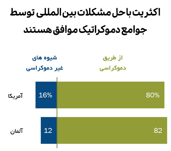 نظرسنجی در روابط بین المللی ایالات متحده و آلمان 