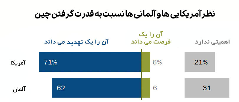 نظرسنجی در روابط بین المللی ایالات متحده و آلمان 