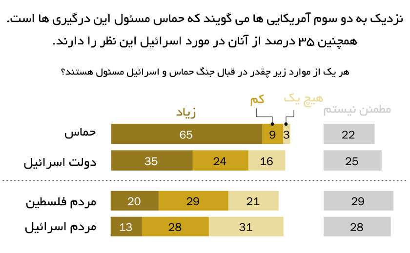 دیدگاه آمریکایی ها از جنگ اسرائیل و حماس