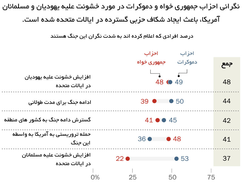 دیدگاه آمریکایی ها از جنگ اسرائیل و حماس