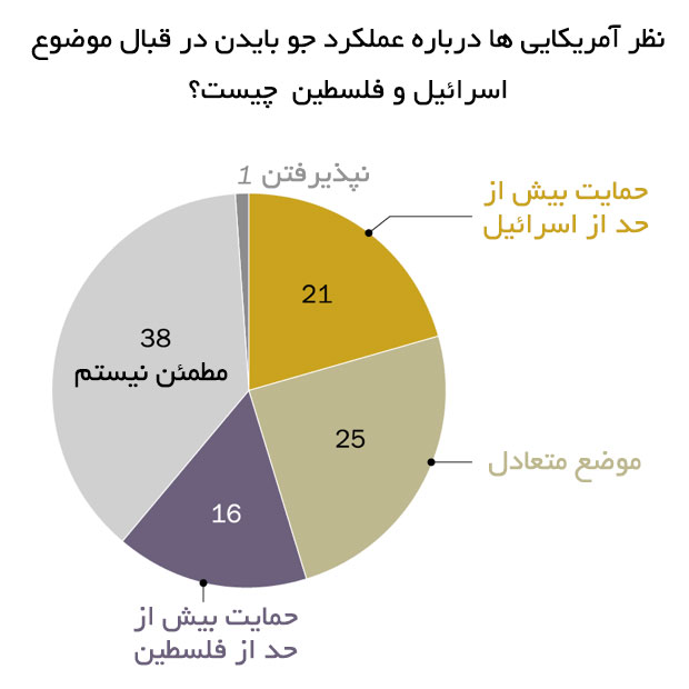 دیدگاه آمریکایی ها از جنگ اسرائیل و حماس