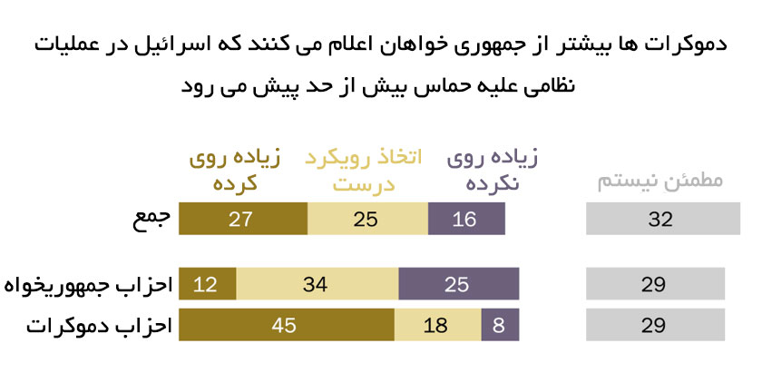 دیدگاه آمریکایی ها از جنگ اسرائیل و حماس