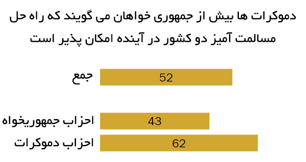 دیدگاه آمریکایی ها از جنگ اسرائیل و حماس