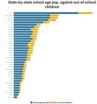 کودکان باز مانده از تحصیل در نیجریه و توزیع جغرافیایی آن  