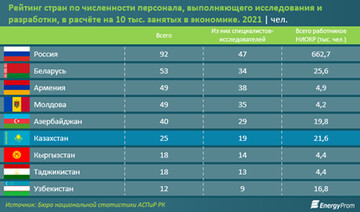 نسبت تعداد دانشمندان در قزاقستان در مقایسه با کشورهای مستقل مشترک المنافع CIS