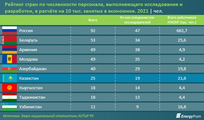 نسبت تعداد دانشمندان در قزاقستان در مقایسه با کشورهای مستقل مشترک المنافع CIS