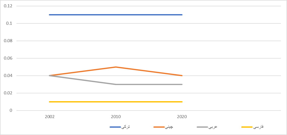 بررسی دیپلماسی زبانی کشورهای خارجی در روسیه
 مورد مطالعه؛ فارسی، چینی، ترکی و عربی