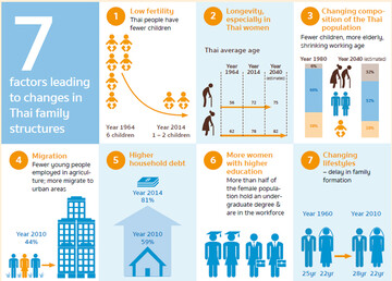 7 عامل موثر کلیدی در تغییر ساختار خانواده در تایلند