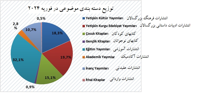 بررسی آماری میزان صدور مجوز چاپ کتاب از سال 2023  تا سه ماهه اول 2024 در ترکیه