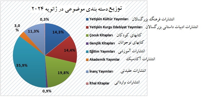 بررسی آماری میزان صدور مجوز چاپ کتاب از سال 2023  تا سه ماهه اول 2024 در ترکیه