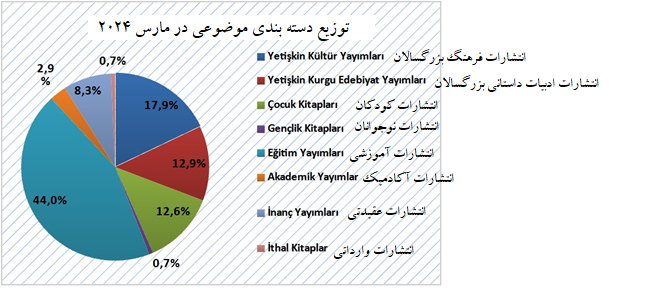 بررسی آماری میزان صدور مجوز چاپ کتاب از سال 2023  تا سه ماهه اول 2024 در ترکیه