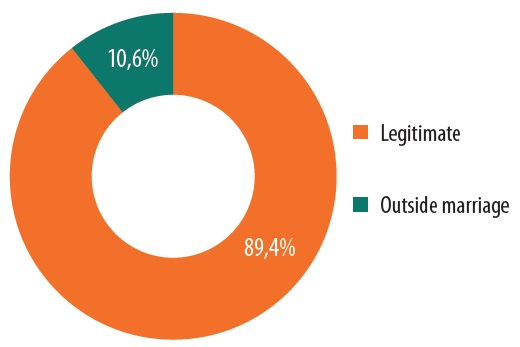 قانون برابری جنسیتی و آمارهای جمعیت و خانواده در بوسنی و هرزگوین