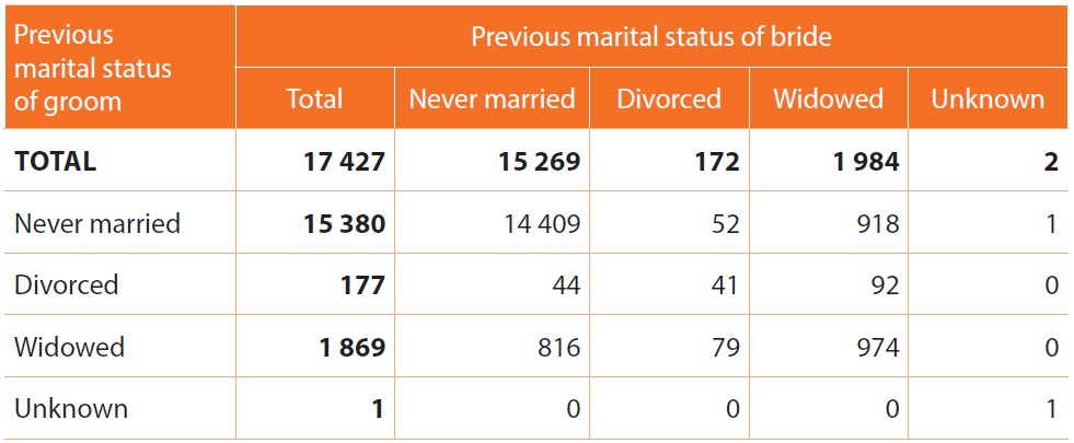 قانون برابری جنسیتی و آمارهای جمعیت و خانواده در بوسنی و هرزگوین