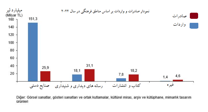 گزارش سالیانه سازمان آمار ترکیه از تولیدات ، واردات ،
صادرات و اشتغال محصولات فرهنگی در ترکیه