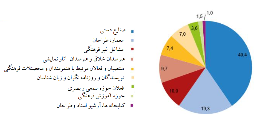 گزارش سالیانه سازمان آمار ترکیه از تولیدات ، واردات ، 
صادرات و اشتغال  محصولات  فرهنگی در ترکیه
