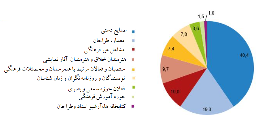 گزارش سالیانه سازمان آمار ترکیه از تولیدات ، واردات ،
صادرات و اشتغال محصولات فرهنگی در ترکیه