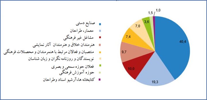 گزارش سالیانه سازمان آمار ترکیه از تولیدات ، واردات ، 
صادرات و اشتغال  محصولات  فرهنگی در ترکیه
