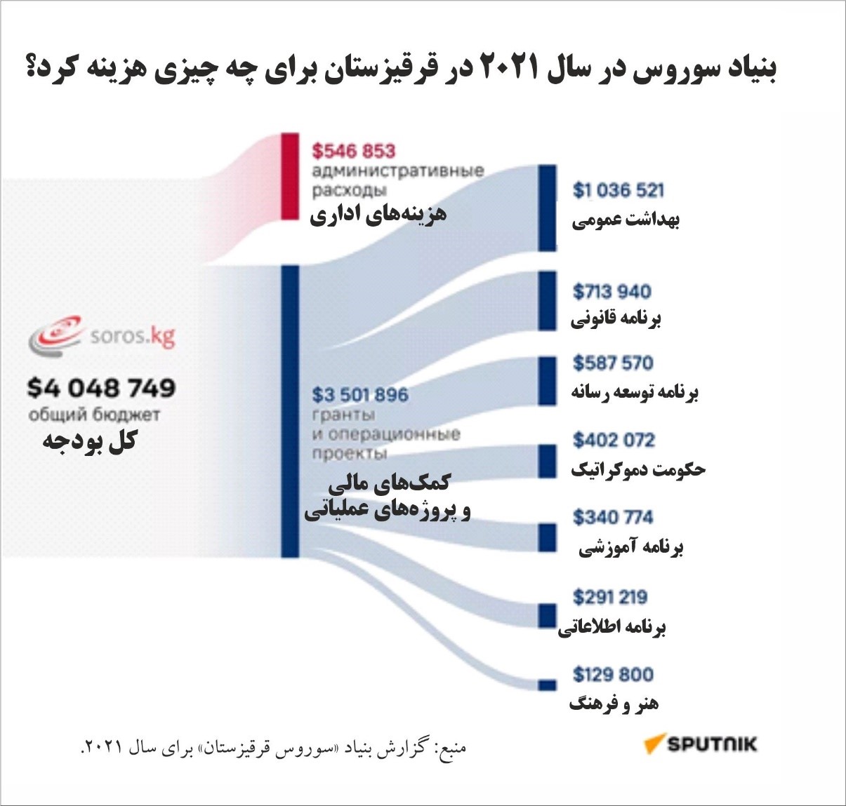 رسانه‌های «مستقل» وابسته به کمک‌های مالی در قرقیزستان