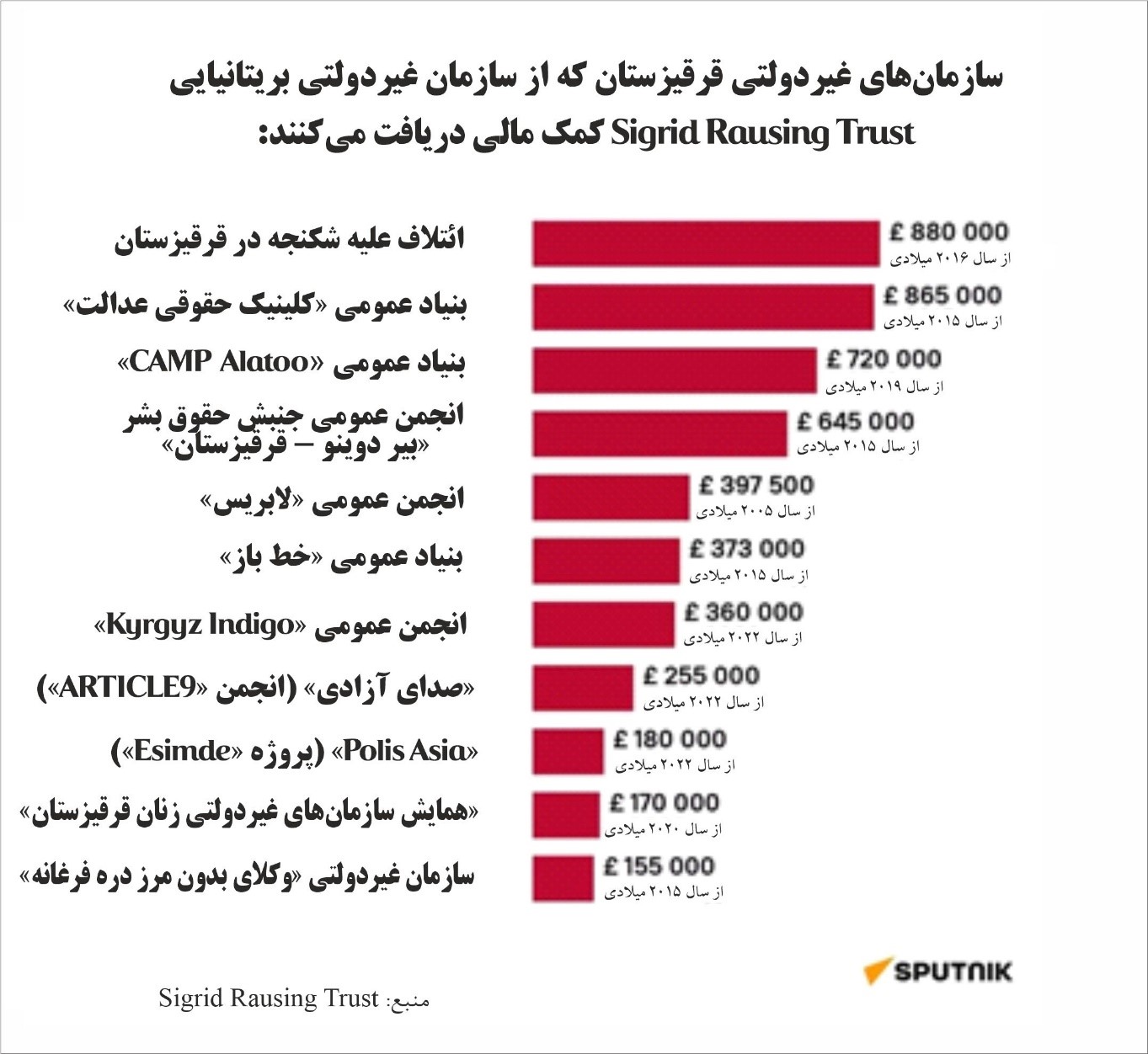 رسانههای «مستقل» وابسته به کمکهای مالی در قرقیزستان