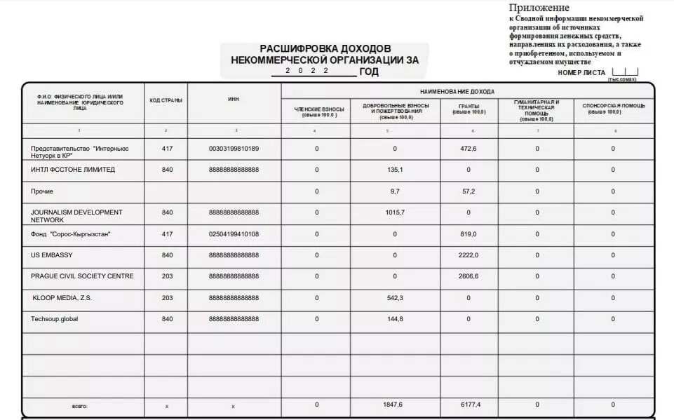 رسانههای «مستقل» وابسته به کمکهای مالی در قرقیزستان
