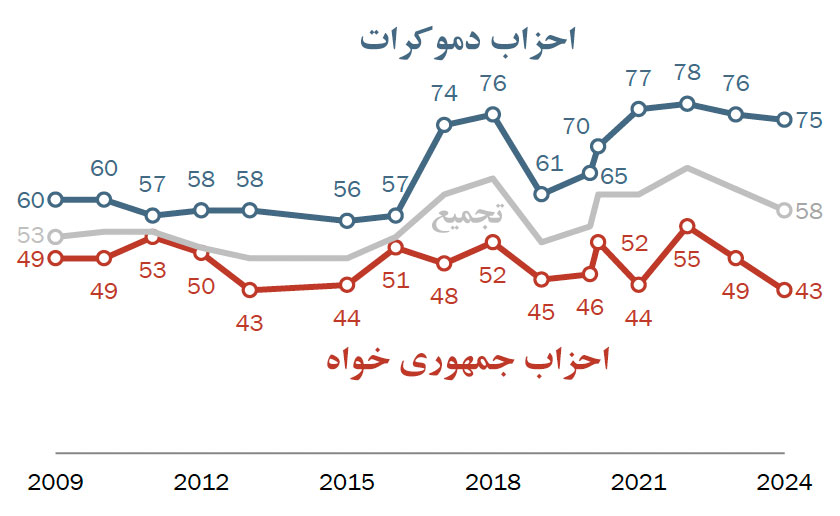 بسیاری از آمریکایی ها بر این باور هستند که نفوذ چین، روسیه و ایران در حال افزایش است؛ درحالی که نفوذ آمریکا و کشورهای اروپای در حال کاهش است