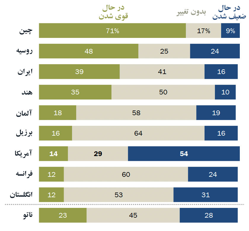 بسیاری از آمریکایی ها بر این باور هستند که نفوذ چین، روسیه و ایران در حال افزایش است؛ درحالی که نفوذ آمریکا و کشورهای اروپای در حال کاهش است