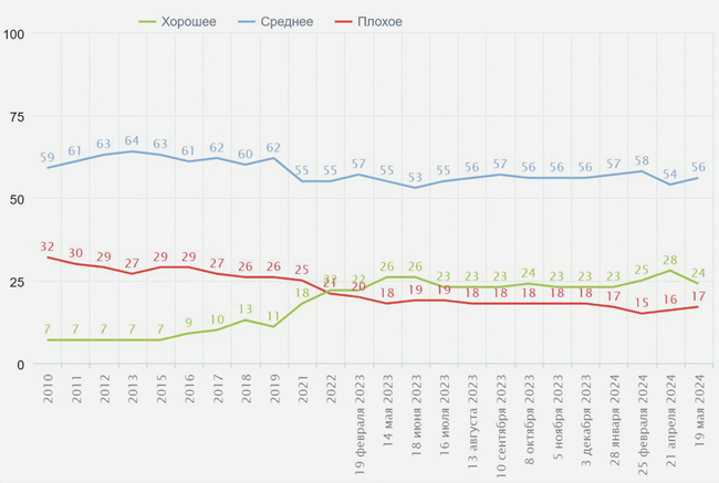 نتایج یک افکارسنجی:
بیش از دو سوم روسها درآمدشان را ثابت دانستهاند
