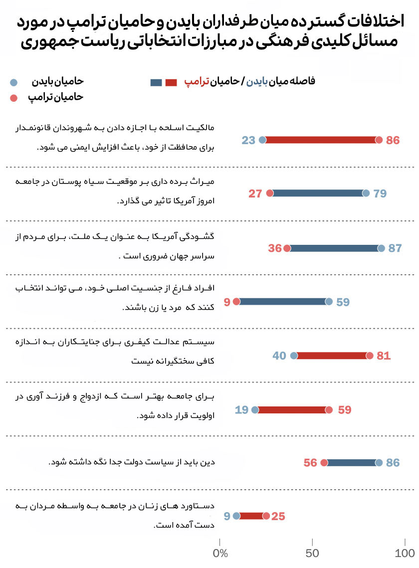 مسائل فرهنگی پیش رو آمریکا در انتخابات 2024 