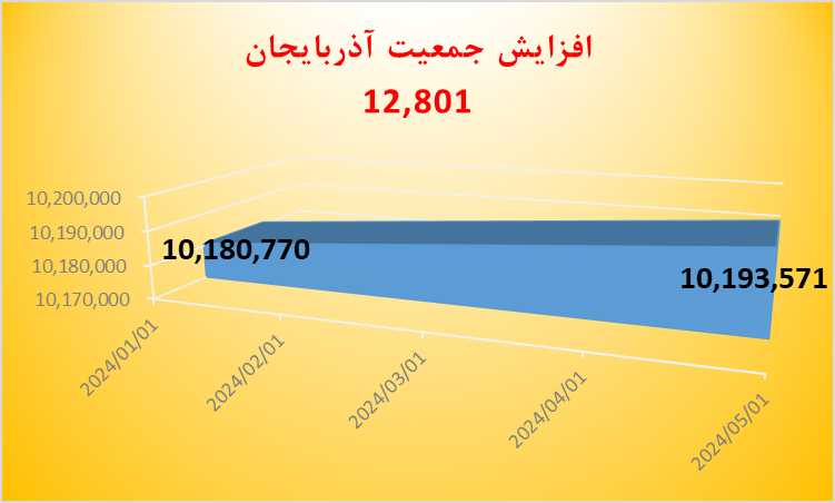 جمعیت آذربایجان تا اول می ۲۰۲۴ اعلام شد