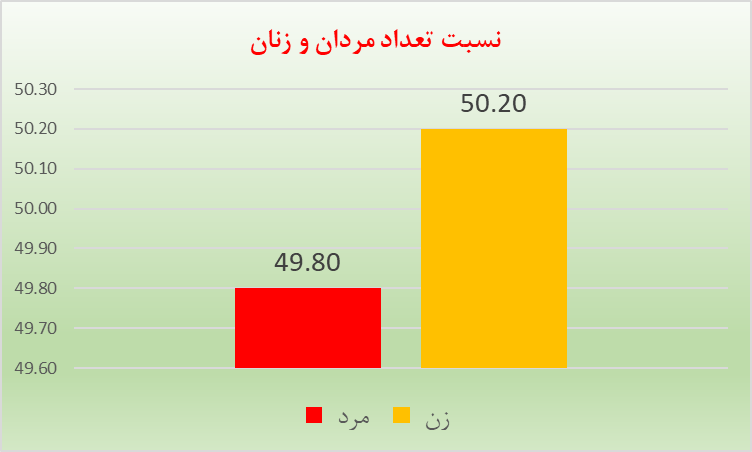 جمعیت آذربایجان تا اول می ۲۰۲۴ اعلام شد