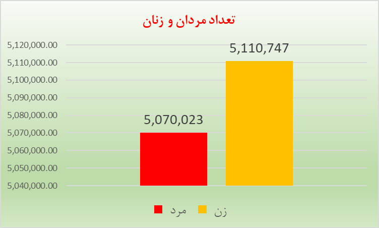 جمعیت آذربایجان تا اول می ۲۰۲۴ اعلام شد