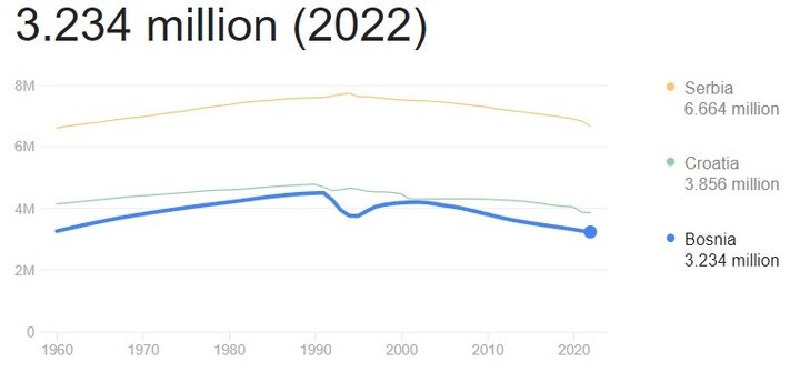 رشد منفی جمعیت در بوسنی و هرزگوین