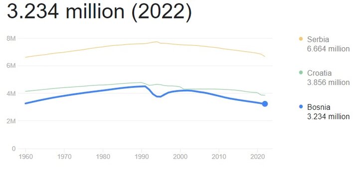 رشد منفی جمعیت در بوسنی و هرزگوین رشد منفی جمعیت در بوسنی و هرزگوین