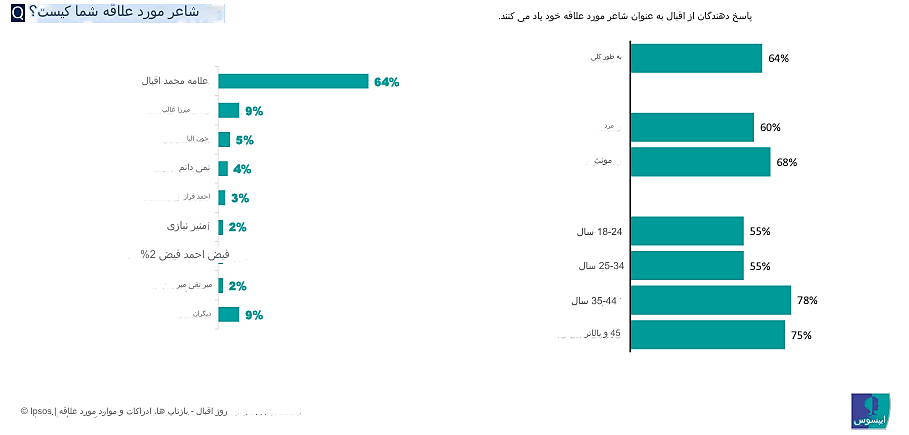 شناخت پاکستانی ها از  اقبال و اشعارش