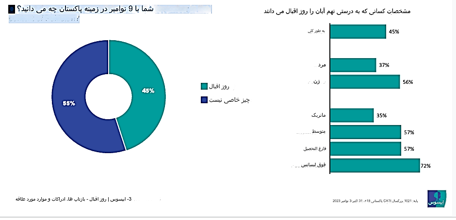 شناخت پاکستانی ها از  اقبال و اشعارش