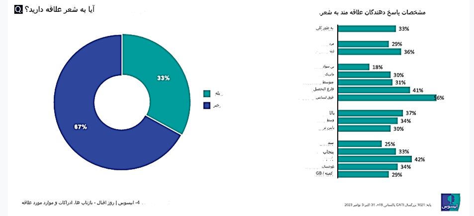 شناخت پاکستانی ها از  اقبال و اشعارش