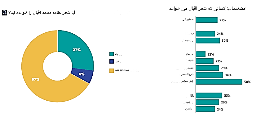 شناخت پاکستانی ها از  اقبال و اشعارش