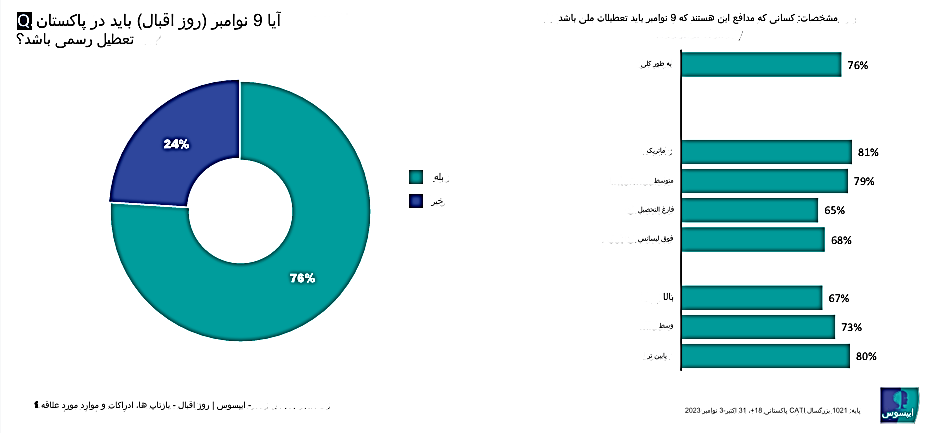 شناخت پاکستانی ها از  اقبال و اشعارش