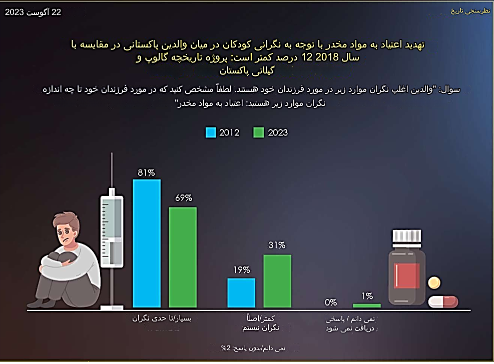 افکار سنجی والدین پاکستانی در خصوص اعتیاد