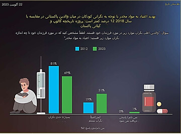 افکار سنجی والدین پاکستانی در خصوص اعتیاد