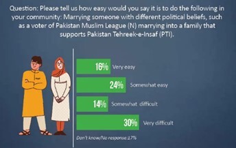 دشواری ازدواج افرادِ با دیدگاه سیاسی متفاوت در پاکستان
