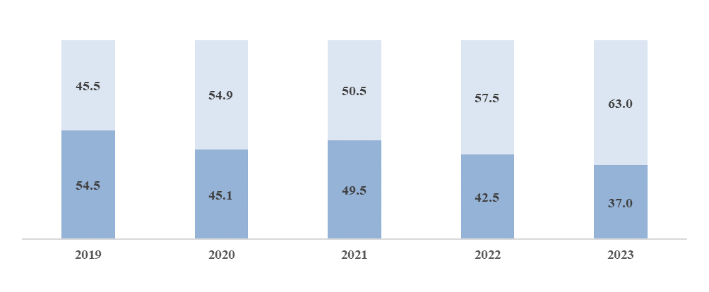 شاخصهای اصلی گردشگری قرقیزستان در سال 2023