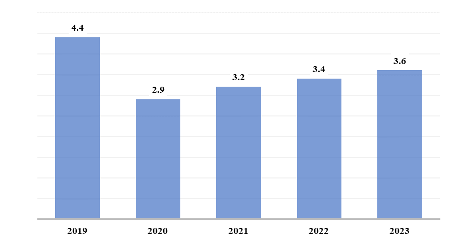 شاخصهای اصلی گردشگری قرقیزستان در سال 2023
