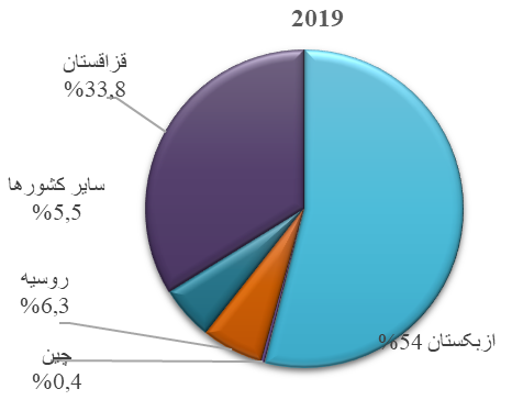 شاخص‌های اصلی گردشگری قرقیزستان در سال 2023