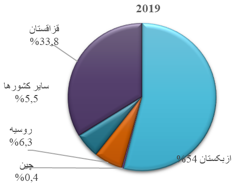 شاخصهای اصلی گردشگری قرقیزستان در سال 2023
