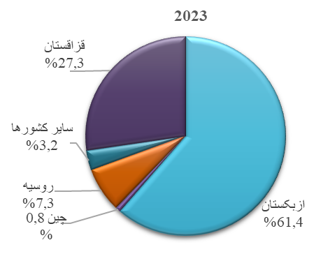 شاخص‌های اصلی گردشگری قرقیزستان در سال 2023