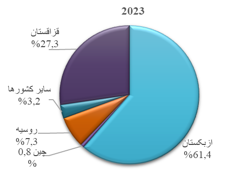 شاخصهای اصلی گردشگری قرقیزستان در سال 2023