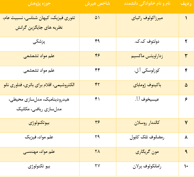 آیا اعتبارات اختصاص یافته به بخش علم قزاقستان نتیجه می‌دهد؟