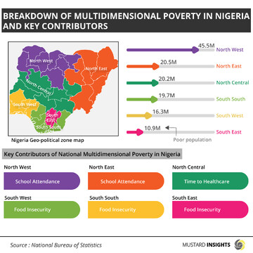 فقر فراگیر و چند بعدی در نیجریه