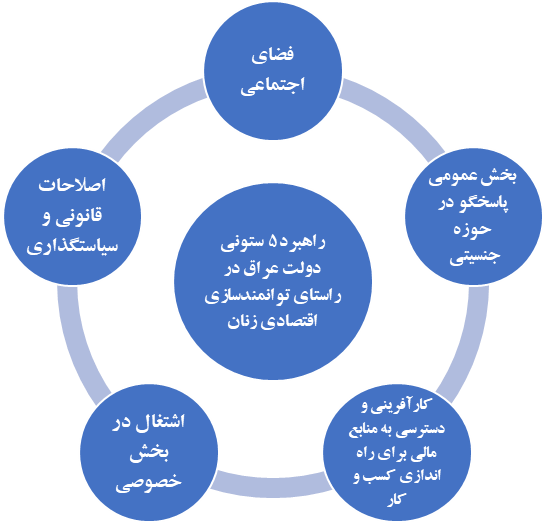 راهبرد دولت عراق در راستای توانمند سازی اقتصادی زنان